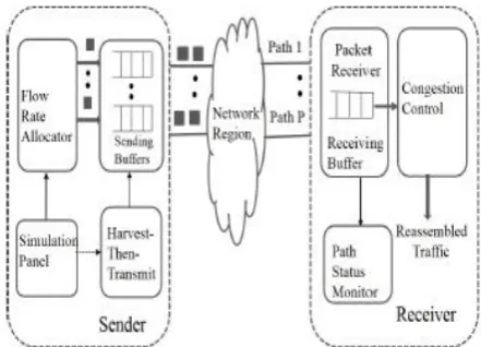 Figure 1: Architecture for Video Transmission 