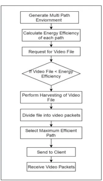 Figure 2: System Flow 