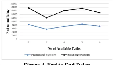 Figure 4. End to End Delay 