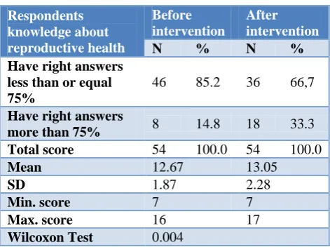 Table 2: Differences score knowledge of brides and grooms in Brebes district. 