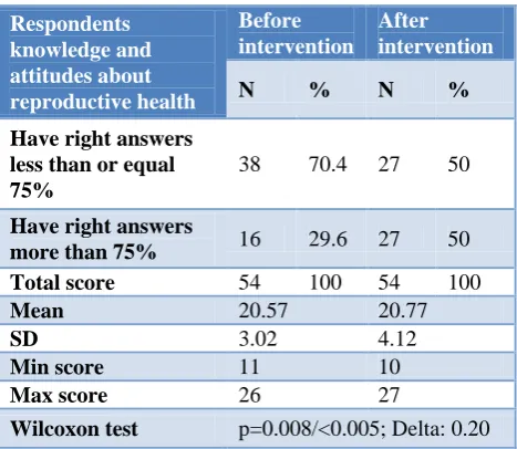 Table 3: Differences score attitudes of brides and grooms in Brebes district. 