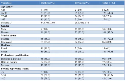 Table 1: Socio-demographic distribution of the respondents (n=200). 