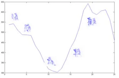 Figure 1:  The value of sum of optical flow for 25 sequences    frame   