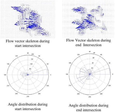 Figure 5: Sum of optical flow, vector matching, detection of overlap for sequence of the frames in (a) normal and (b) snatching movements
