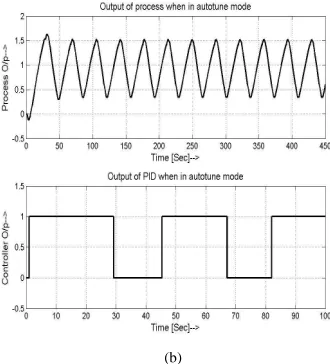 Fig. 2.  (a) Step response of feedback controller (b) Response of PID controller and process in auto-tune mode