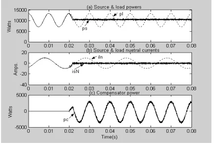 Fig. 6 Variation of powers and neutral currents for 4-phase 5-wire supply system  