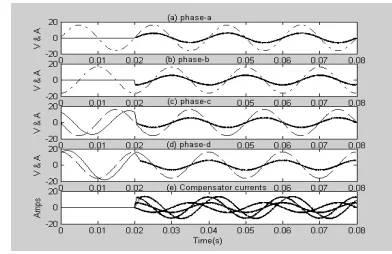 Fig. 11 (a)-(d) (1:20) scaled source voltages (dash line), source currents (solid line) & (e) variation of compensator currents portraying unity power 