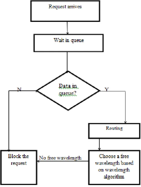 Fig 1: Architectural diagram for the wavelength assignment algorithm 