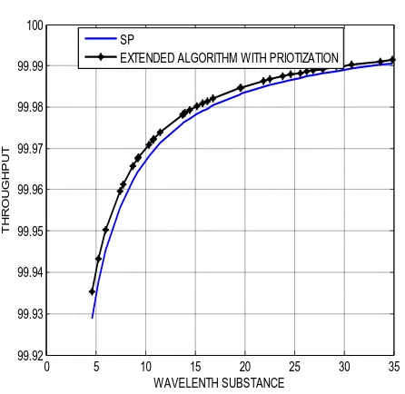 Figure 4:  Throughput 