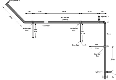 Figure 3: Schematic diagram of a test rig made up of 90mm diameter MDPE main pipe and 25mm diameter MDPE service pipe at Severn Trent Lake House, Anstey