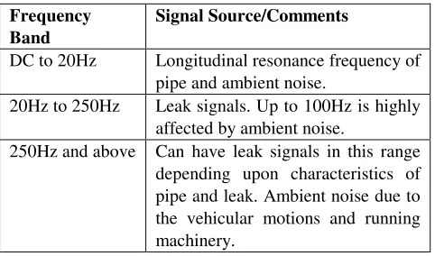 TABLE 1: LEAK SIGNAL CHARACTERISTICS IN MDPE PIPES. 