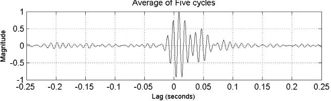 Figure 5: (a) A typical simulated leak in 90mm diameter pipe section; Frequency spectrum of signals measured at  (b) hydrant 1 and (c) hydrant 2