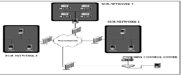Fig 1:- Distributed IDS Architecture 