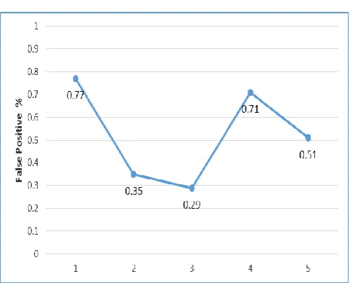 Fig 3:- False Positive Rate 