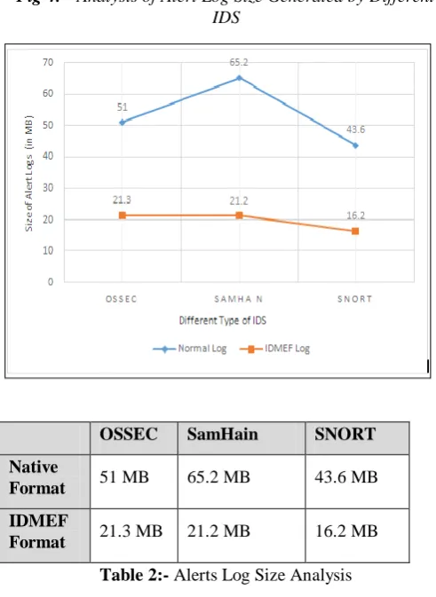 Fig 4: - Analysis of Alert Log Size Generated by Different IDS 