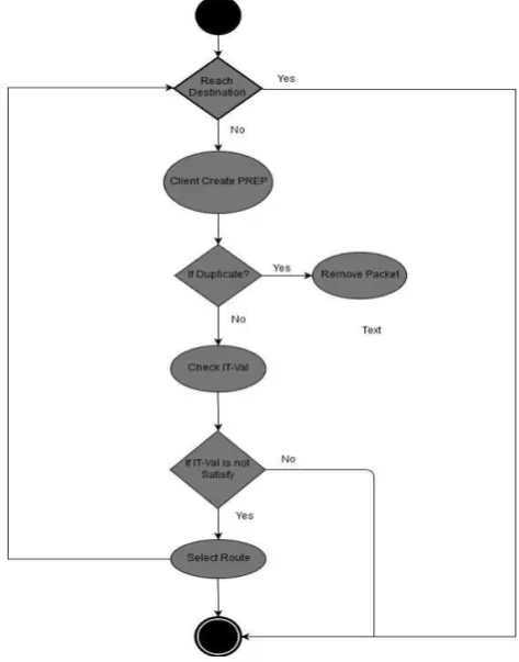 Fig. 5: Flow of Client Request  