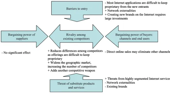 Figure 1. Impact of Internet on the magazine publishing industry 