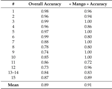 Table 3. Classification accuracy results for the 15 studied orchards.