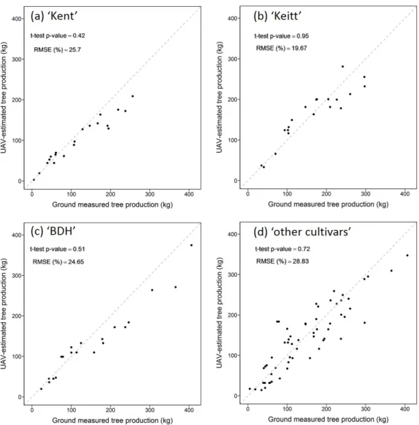 Table 4. Tree production models per cultivars built with load index and tree structure parameters; 