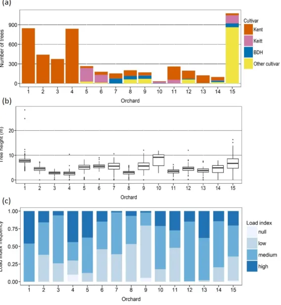 Figure 5. Orchards description: (a) number of trees per cultivar; (b) tree height (m); (c) and frequency  of load index