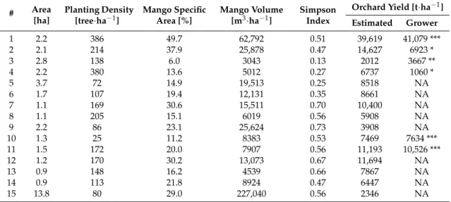 Table 5. Orchard spatial features and yields.