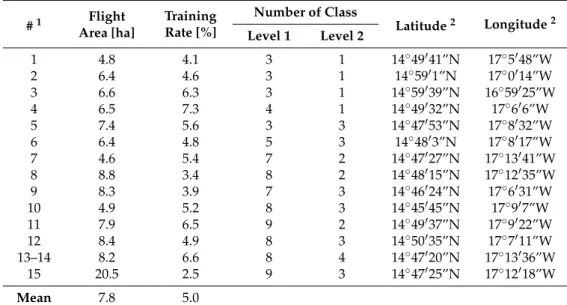 Table 1. Description of flight missions and classification for the 15 studied orchards