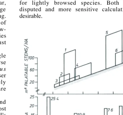 FIGURE 10. Palatability profile and possum densitieson Mt Bryan O'Lynn.