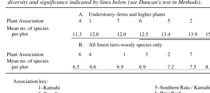 TABLE 1. Forest diversity on Mt Bryan O'Lynn. Associations are ranked from lowest to highestdiversity and significance indicated by lines below (see Duncan's test in Methods).
