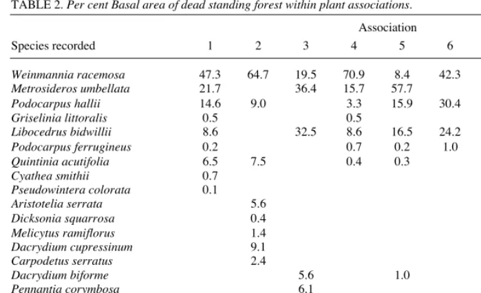 TABLE 3. Intra-association mortality of kamahi, southern rata, Hall's totara and cedar.