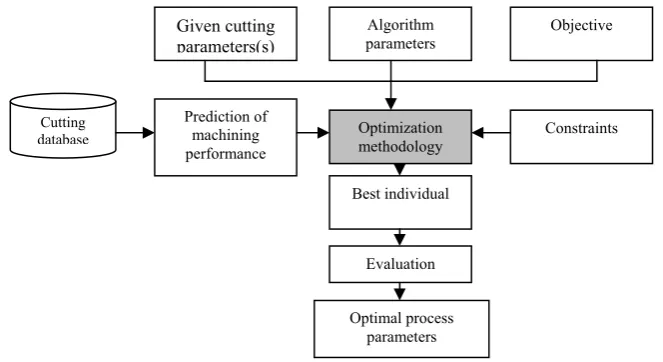 Fig. 1.PSO framework for process parameters optimization.[5] 