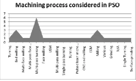 Fig. 2. Machining process considered in PSO 