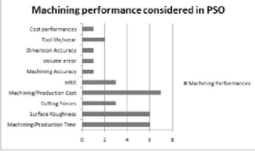 Fig. 3.  Machining performance considered in PSO 