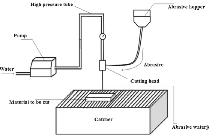Fig. 1 Abrasive waterjet cutting process (Selvan and Raju 2011)