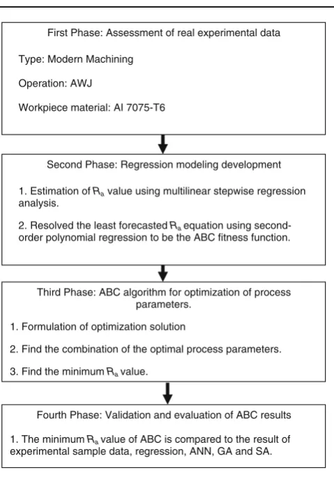 Fig. 2 The ﬂows of research work