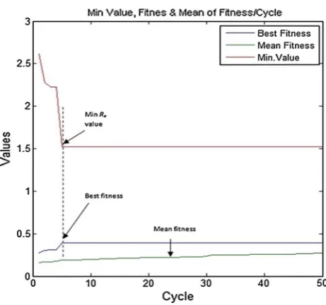 Fig. 4 Effect of colony sizes in optimizing Ra value of AWJ
