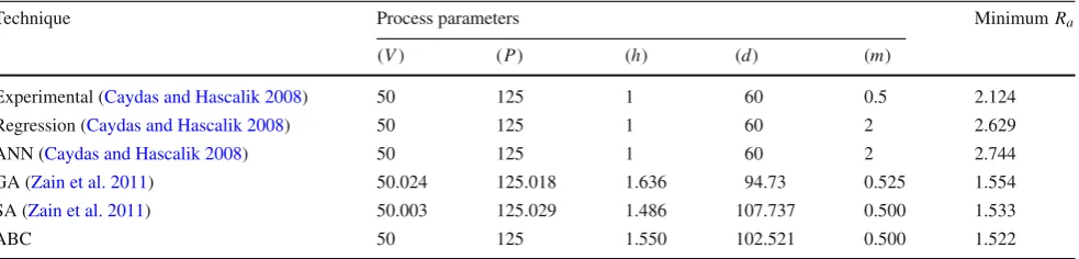 Table 5 Comparison of the optimal process parameters for minimum Ra