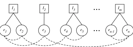 Figure 2: A simpliﬁed temporal structure of an article. ThereareA solid edge indicates an association between an interval andan event mention, whereas a dash edge illustrates a temporal mtime intervals I 1 · · · I mand nevent mentions e 1 · · · e n .relation between two event mentions.