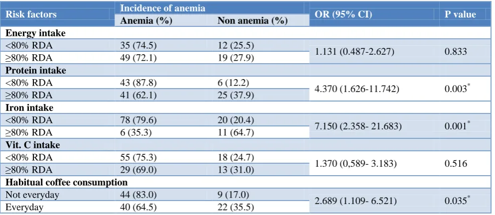 Table 1: Bivariate analysis on factors associated with incidence of anemia. 