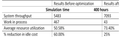 Table.3: Results obtained after optimization 