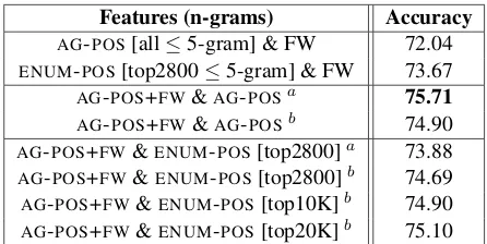 Table 1: Maxent classiﬁcation results for individual fea-ture sets (with 5-fold cross validation).