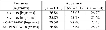 Table 3: Language modeling-based classiﬁcation resultsbased on parsing (at the sentence level).
