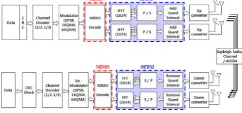 Fig. 3. Block diagram of a MIMO-OFDM system  