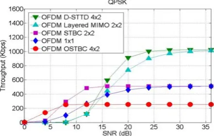 Fig. 5. BER performance of each MIMO-OFDM system  
