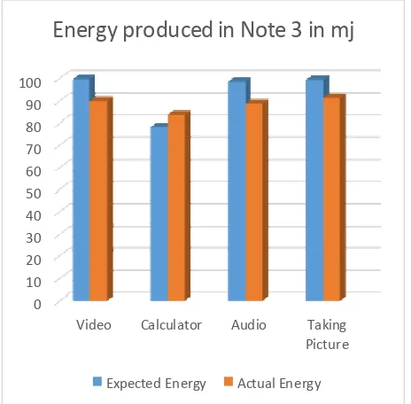 Fig. 7 illustrates the average power consumption (actual and expected) in Galaxy Note 3 using two benchmark applications