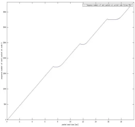 Fig. 5: Sequence number of sent Packets 