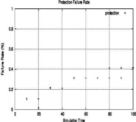 Fig. 7: Protection Failure rate 