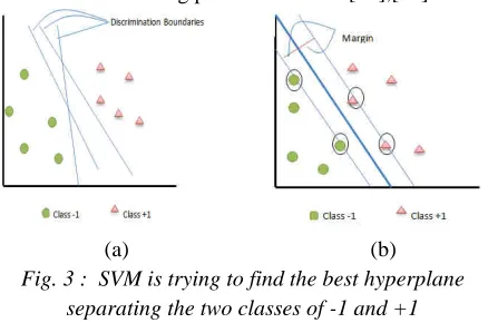 Fig. 3 :  SVM is trying to find the best hyperplane 