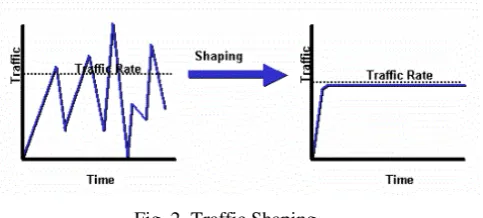 Fig. 2. Traffic Shaping. 