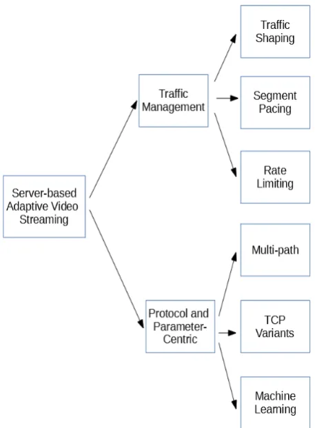 Fig. 5. Server-based AVS approaches. 