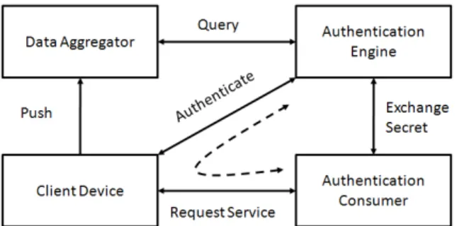 Figure 1: Participants in the general architecture and the relationships among them. The Client  De-vice pushes context and activity data to a Data Aggregator; the Authentication Engine queries the Data Aggregator for individual device reports; the Client 